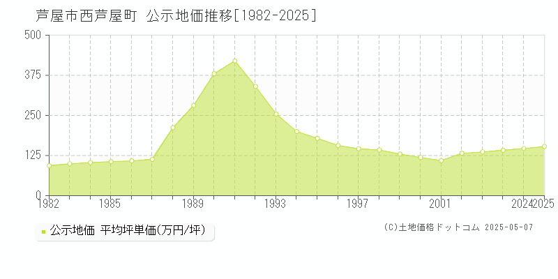 西芦屋町(芦屋市)の公示地価推移グラフ(坪単価)[1982-2025年]