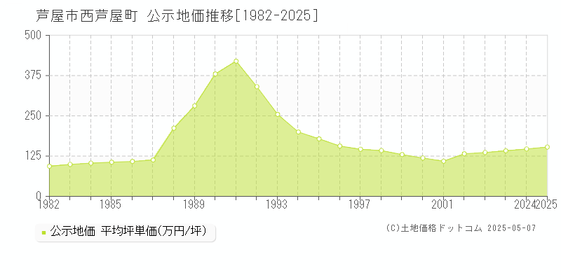 芦屋市西芦屋町の地価公示推移グラフ 