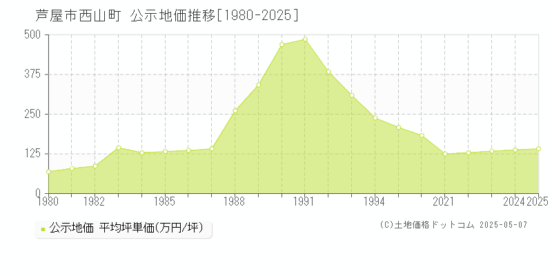 西山町(芦屋市)の公示地価推移グラフ(坪単価)[1980-2025年]