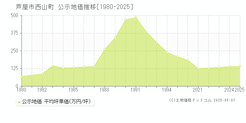 芦屋市西山町の地価公示推移グラフ 