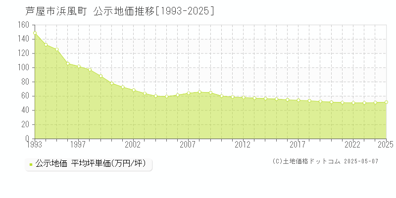 浜風町(芦屋市)の公示地価推移グラフ(坪単価)[1993-2025年]