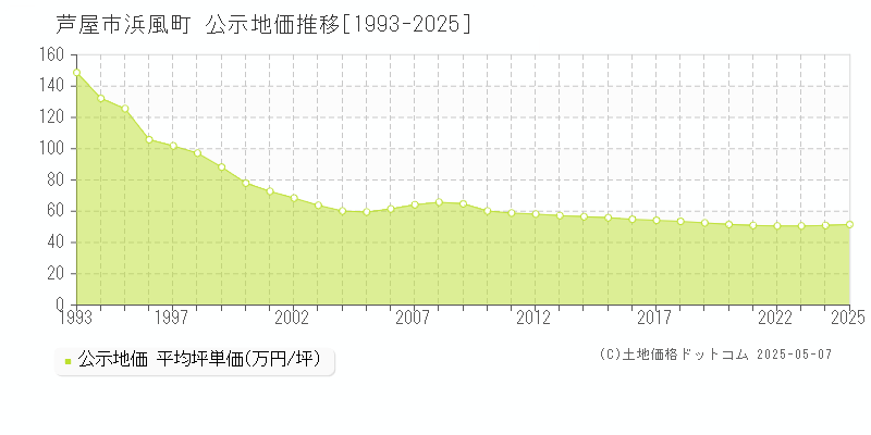 芦屋市浜風町の地価公示推移グラフ 