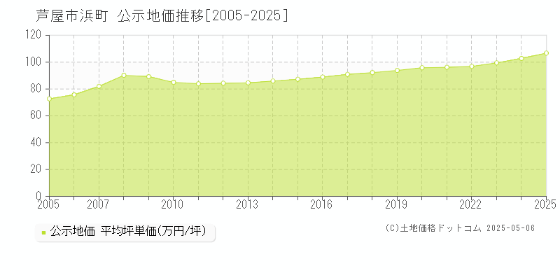 浜町(芦屋市)の公示地価推移グラフ(坪単価)[2005-2025年]