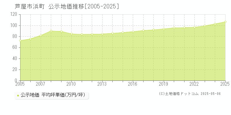 芦屋市浜町の地価公示推移グラフ 