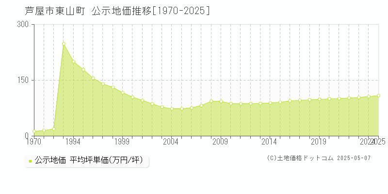 東山町(芦屋市)の公示地価推移グラフ(坪単価)[1970-2025年]