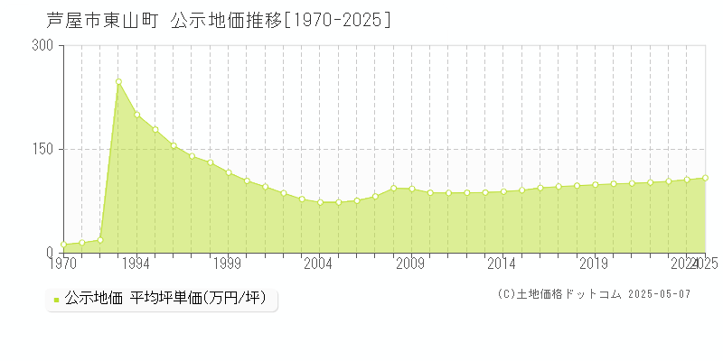 芦屋市東山町の地価公示推移グラフ 