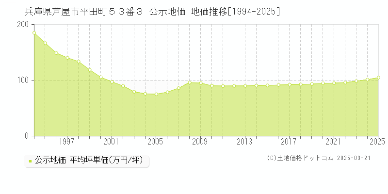 兵庫県芦屋市平田町５３番３ 公示地価 地価推移[1994-2025]