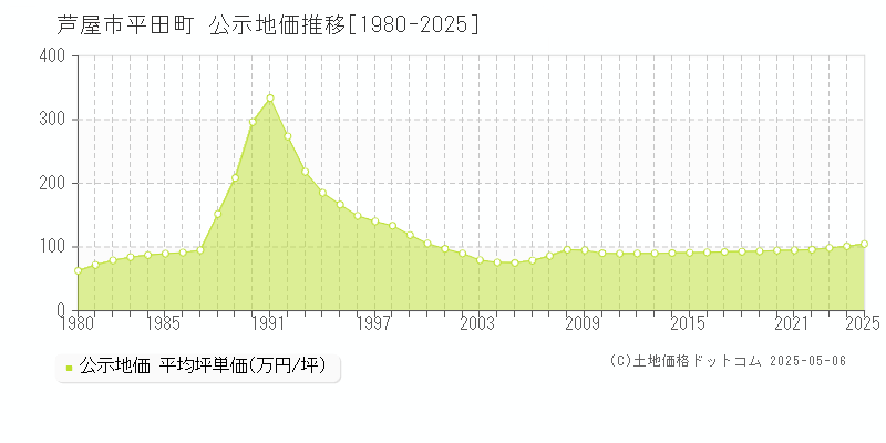 平田町(芦屋市)の公示地価推移グラフ(坪単価)[1980-2025年]