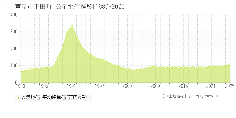 芦屋市平田町の地価公示推移グラフ 