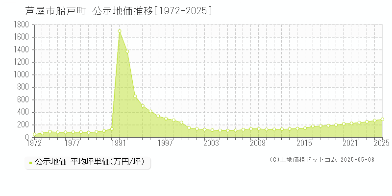 船戸町(芦屋市)の公示地価推移グラフ(坪単価)[1972-2025年]