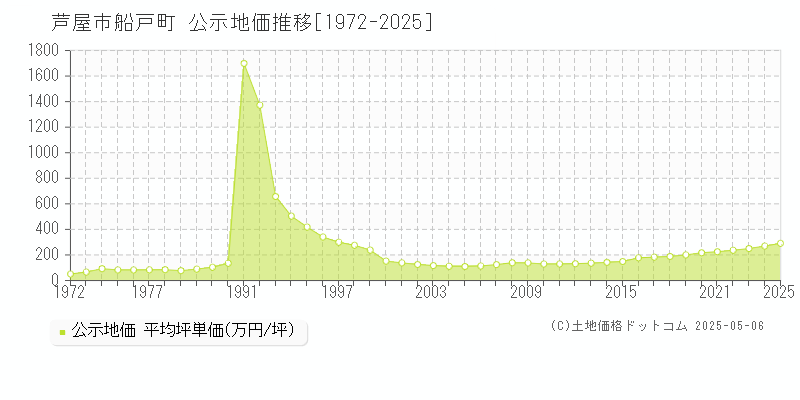 芦屋市船戸町の地価公示推移グラフ 