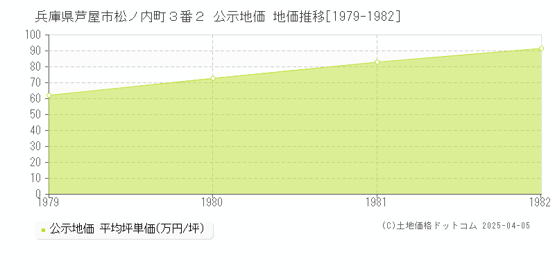 兵庫県芦屋市松ノ内町３番２ 公示地価 地価推移[1979-1982]