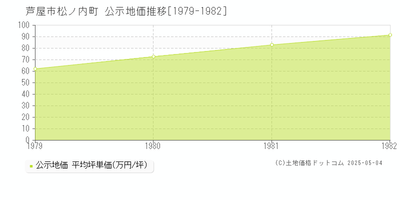 芦屋市松ノ内町の地価公示推移グラフ 