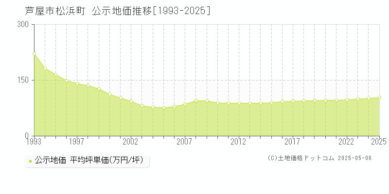 松浜町(芦屋市)の公示地価推移グラフ(坪単価)[1993-2025年]