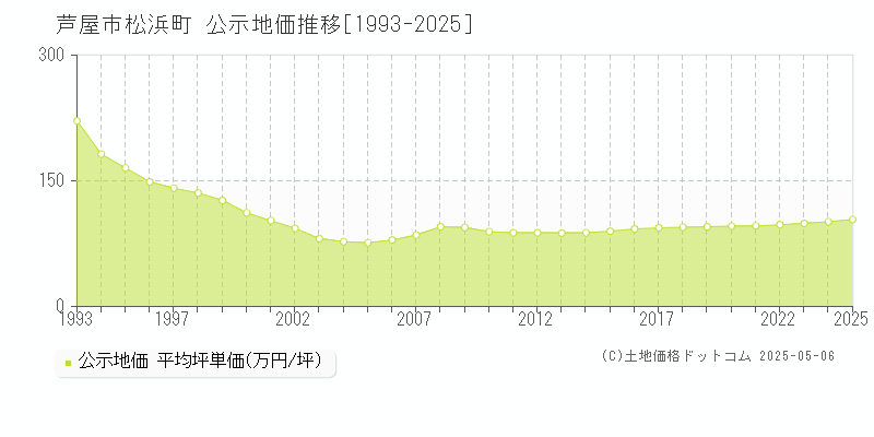 芦屋市松浜町の地価公示推移グラフ 