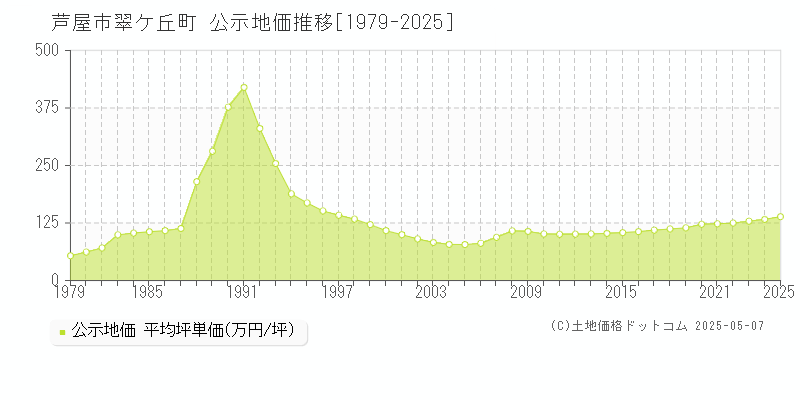 翠ケ丘町(芦屋市)の公示地価推移グラフ(坪単価)[1979-2025年]