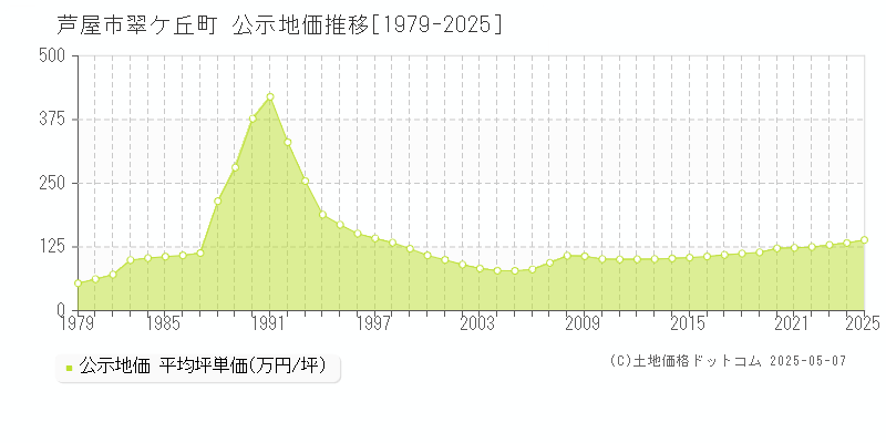 芦屋市翠ケ丘町の地価公示推移グラフ 