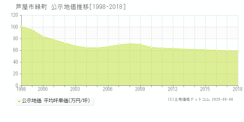 緑町(芦屋市)の公示地価推移グラフ(坪単価)[1998-2018年]