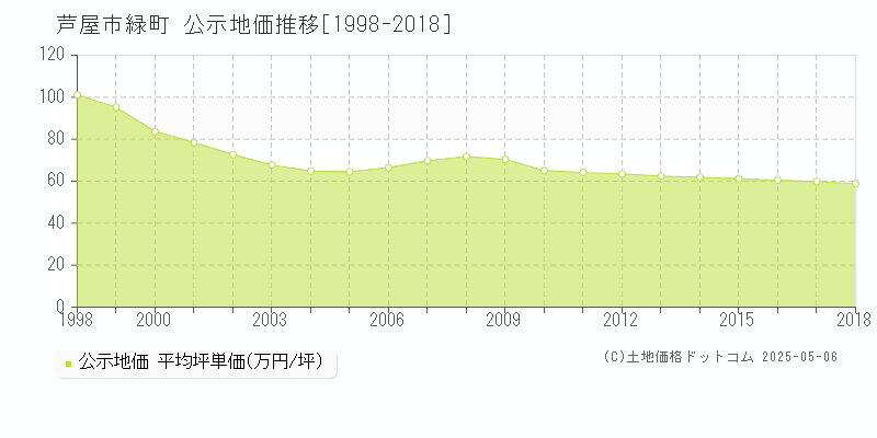 芦屋市緑町の地価公示推移グラフ 