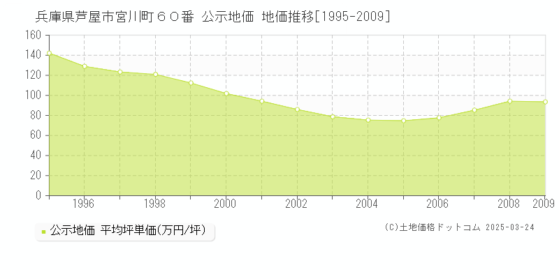 兵庫県芦屋市宮川町６０番 公示地価 地価推移[1995-2009]