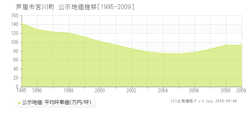 宮川町(芦屋市)の公示地価推移グラフ(坪単価)[1995-2009年]