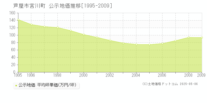 芦屋市宮川町の地価公示推移グラフ 