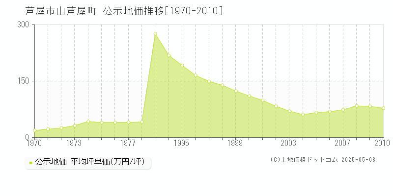 山芦屋町(芦屋市)の公示地価推移グラフ(坪単価)[1970-2010年]