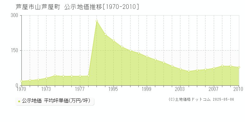 芦屋市山芦屋町の地価公示推移グラフ 