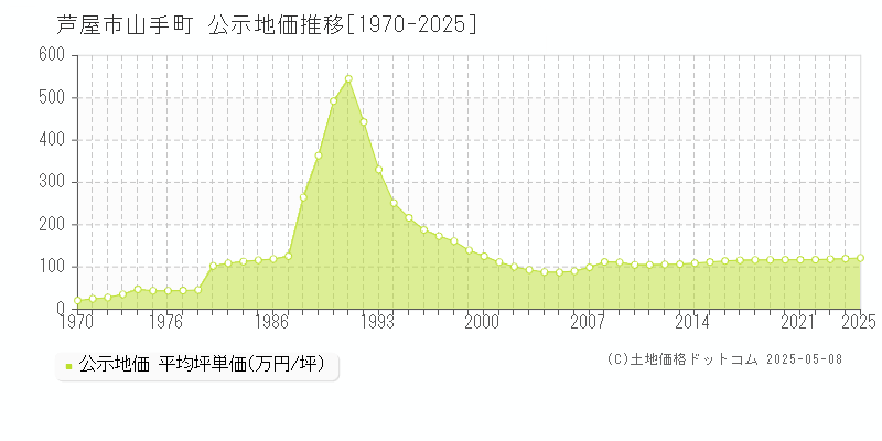 山手町(芦屋市)の公示地価推移グラフ(坪単価)[1970-2025年]