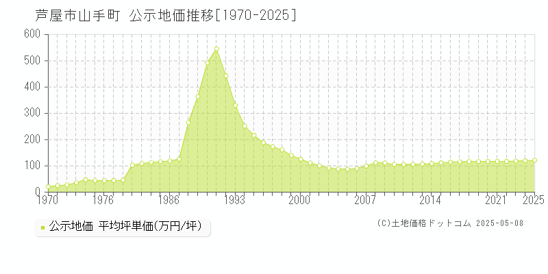 芦屋市山手町の地価公示推移グラフ 