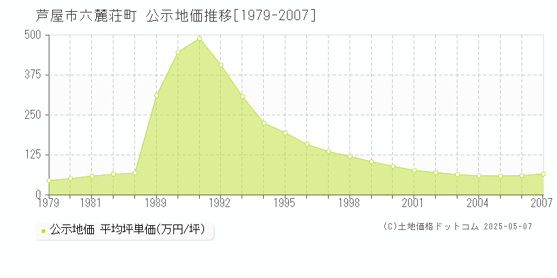 六麓荘町(芦屋市)の公示地価推移グラフ(坪単価)[1979-2007年]