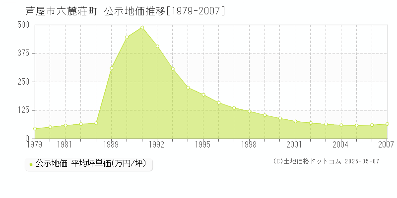 芦屋市六麓荘町の地価公示推移グラフ 