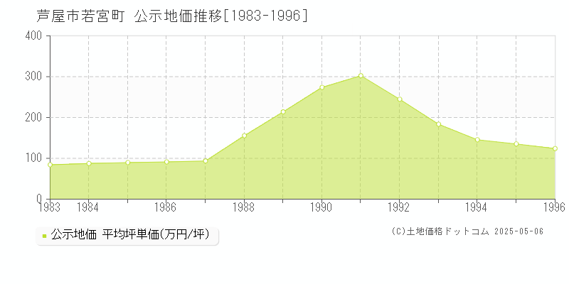 若宮町(芦屋市)の公示地価推移グラフ(坪単価)[1983-1996年]