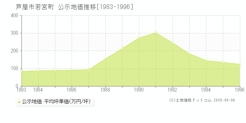 芦屋市若宮町の地価公示推移グラフ 