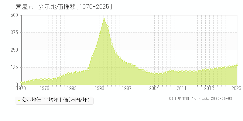 芦屋市(兵庫県)の公示地価推移グラフ(坪単価)[1970-2025年]