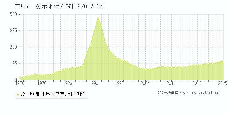 芦屋市の地価公示推移グラフ 