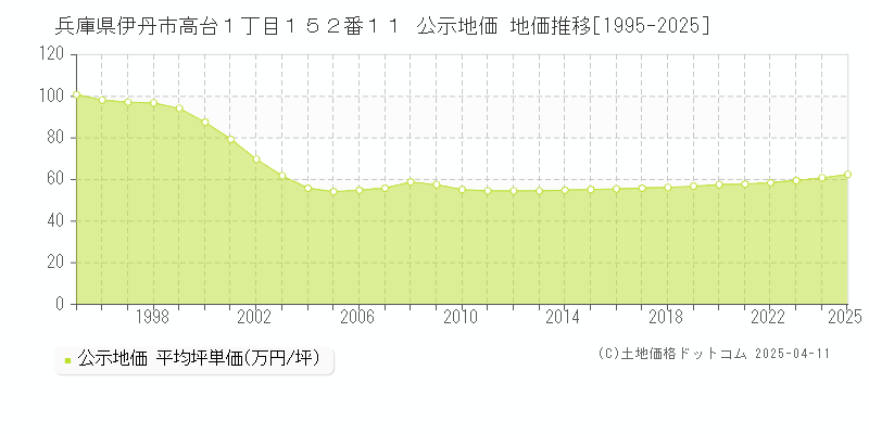 兵庫県伊丹市高台１丁目１５２番１１ 公示地価 地価推移[1995-2025]