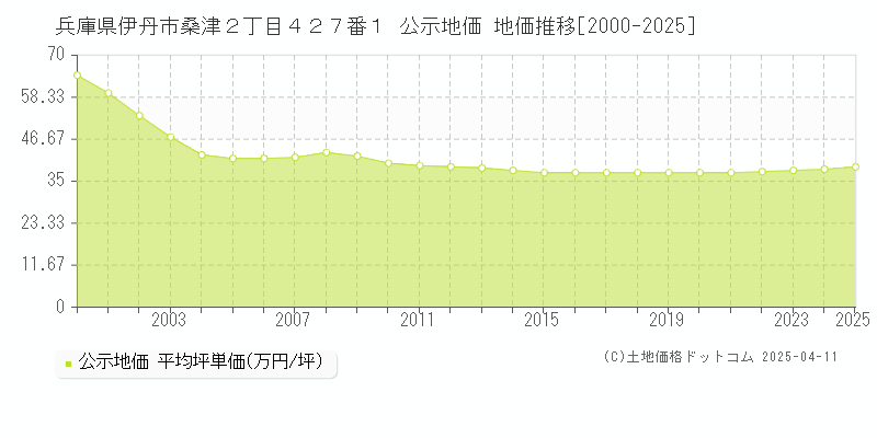 兵庫県伊丹市桑津２丁目４２７番１ 公示地価 地価推移[2000-2025]
