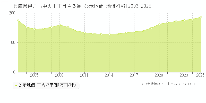 兵庫県伊丹市中央１丁目４５番 公示地価 地価推移[2003-2025]
