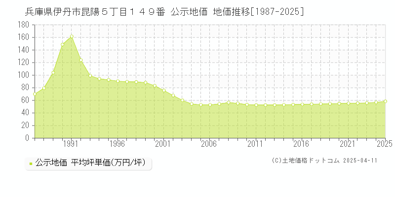 兵庫県伊丹市昆陽５丁目１４９番 公示地価 地価推移[1987-2025]