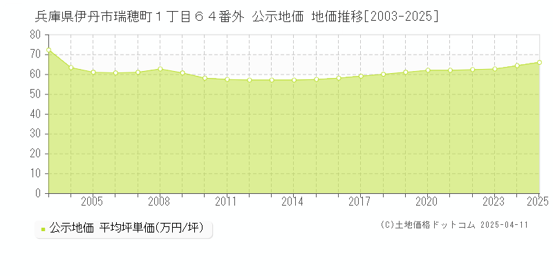 兵庫県伊丹市瑞穂町１丁目６４番外 公示地価 地価推移[2003-2025]