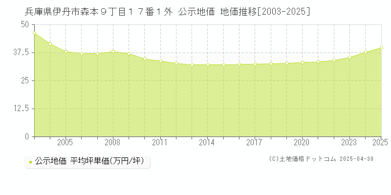 兵庫県伊丹市森本９丁目１７番１外 公示地価 地価推移[2003-2025]