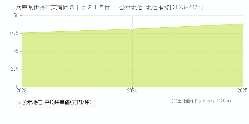 兵庫県伊丹市東有岡３丁目２１５番１ 公示地価 地価推移[2023-2025]
