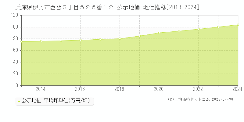 兵庫県伊丹市西台３丁目５２６番１２ 公示地価 地価推移[2013-2024]