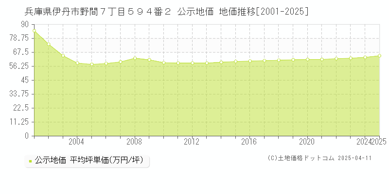 兵庫県伊丹市野間７丁目５９４番２ 公示地価 地価推移[2001-2025]