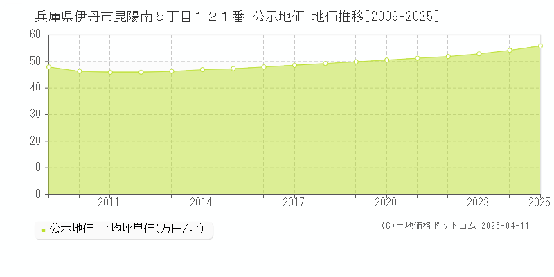 兵庫県伊丹市昆陽南５丁目１２１番 公示地価 地価推移[2009-2025]