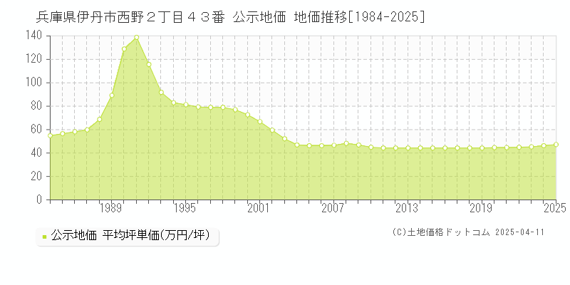 兵庫県伊丹市西野２丁目４３番 公示地価 地価推移[1984-2025]