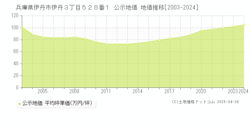 兵庫県伊丹市伊丹３丁目５２８番１ 公示地価 地価推移[2003-2024]