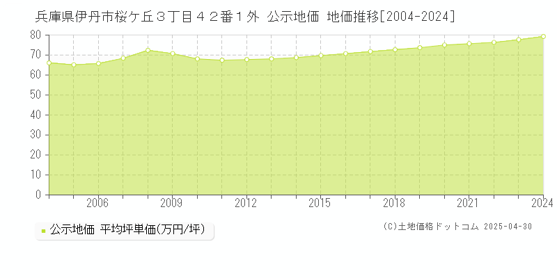 兵庫県伊丹市桜ケ丘３丁目４２番１外 公示地価 地価推移[2004-2024]