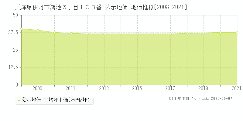 兵庫県伊丹市鴻池６丁目１０８番 公示地価 地価推移[2008-2021]
